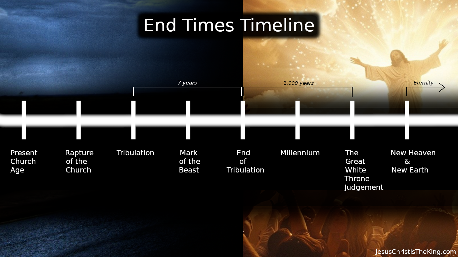End Times Timeline